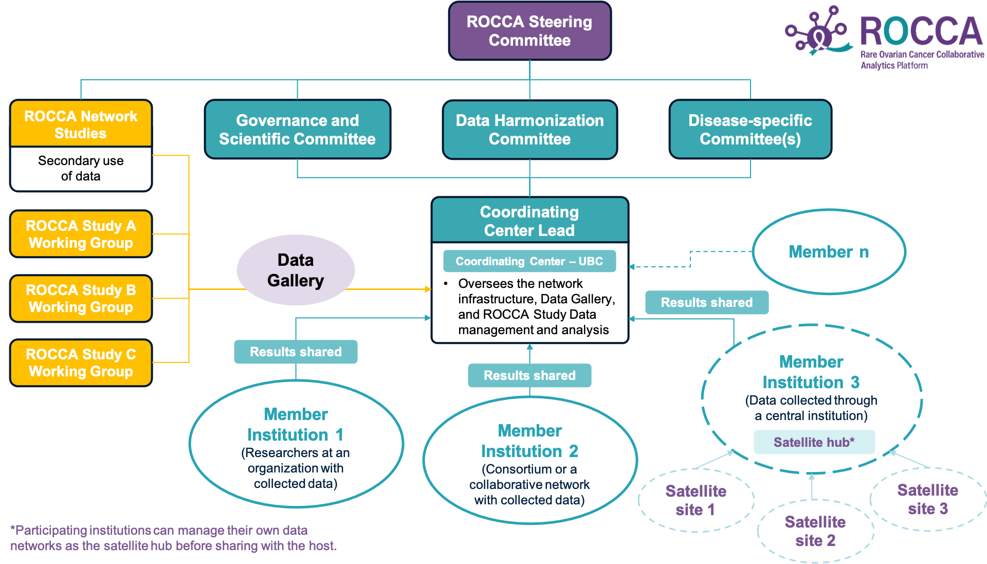 Governance structure of the ROCCA platform